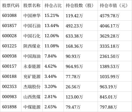 能源ETF（159930）上涨0.85%，成交额达到2343.17万元